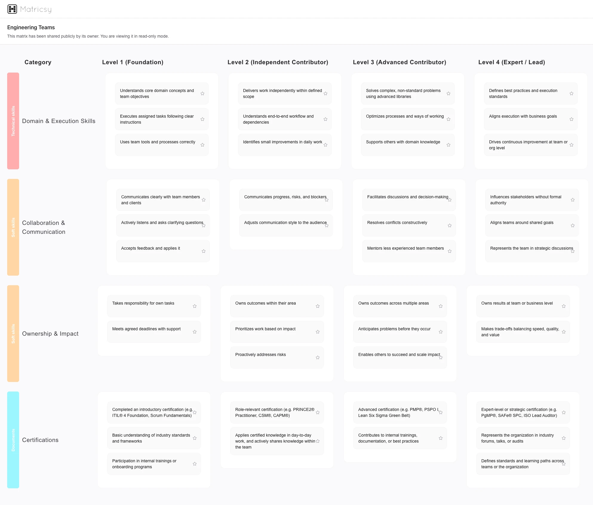 Example of an employee skills matrix - visual representation of team competencies